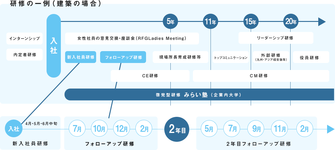 岡﨑組 研修制度 技術職 土木
