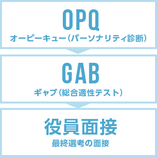 1day選考の流れ