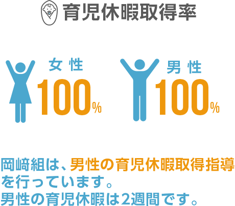 育児休暇取得率　女性100% 男性100%