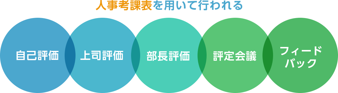 人事評価制度