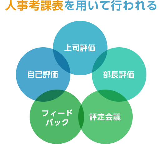 人事評価制度