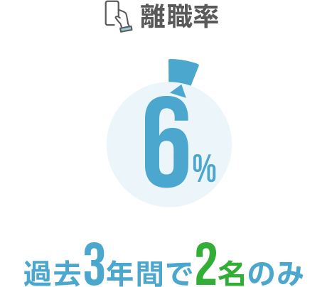 離職率6% 過去3年間で2名のみ