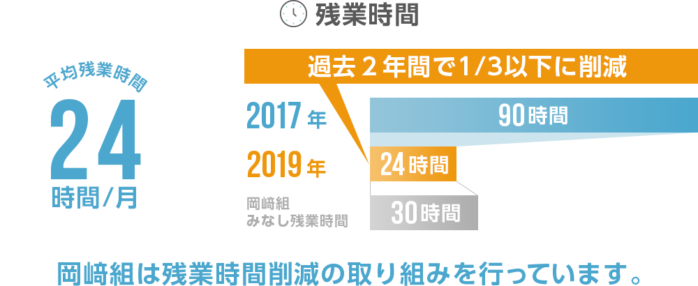 残業時間　平均残業時間24時間/月　過去2年間で1/3に削減