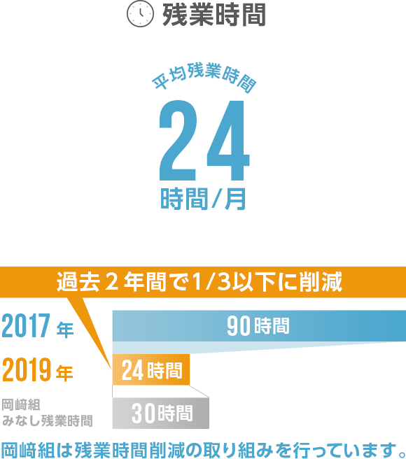 残業時間　平均残業時間24時間/月　過去2年間で1/3に削減